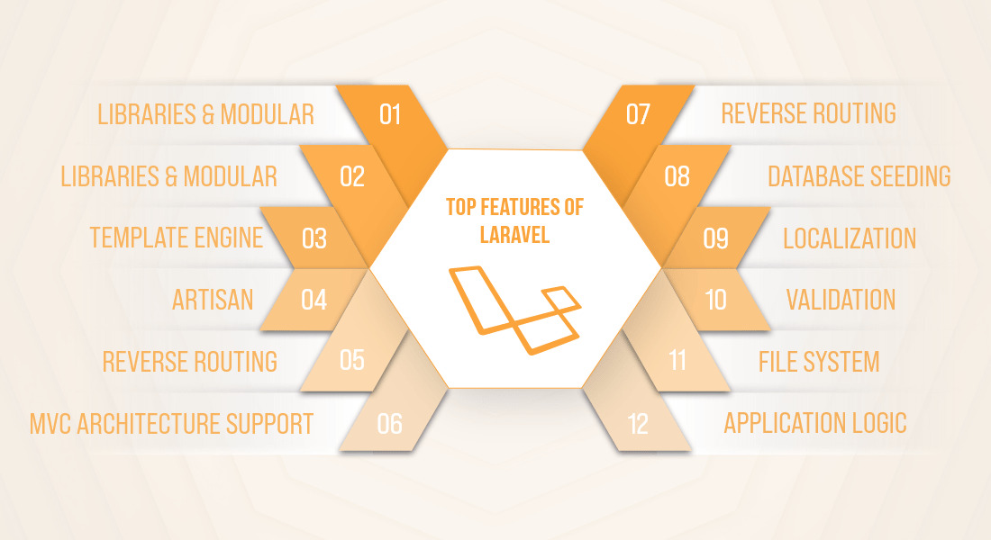 features of laravel services